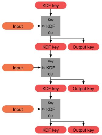 key derivation smart card weakness|Modern Key Derivation Functions .